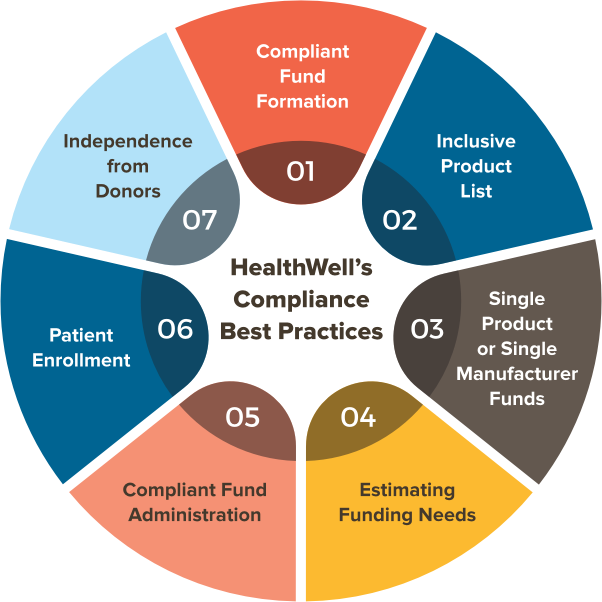 Compliance best practices infographic