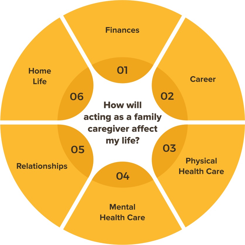 How will acting as a family caregiver affect my life?