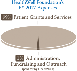 Pie chart of HealthWell Foundation's 2017 expenses showing 99% for patient grants and services and 1% administration, fundraising, and outreach paid for by HealthWell.