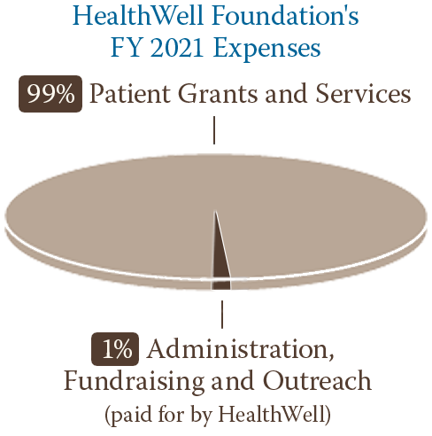 Chart showing expenses go towards 99% for patient grants and services.