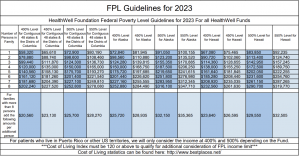 Detailed chart explaining HealthWell Foundation Federal Poverty Level Guidelines for 2023 for all HealthWell Funds.