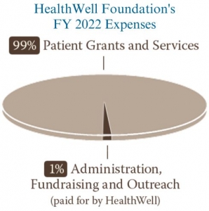 HealthWell Foundation's FY 2022 Expenses: Patient Grants and Services (99%); Administration, Fundraising and Outreach paid for by HealthWell (1%)