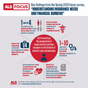 Infographic from the ALS Association showing key findings from a spring 2020 survey on Understanding Insurance Needs and Financial Burdents